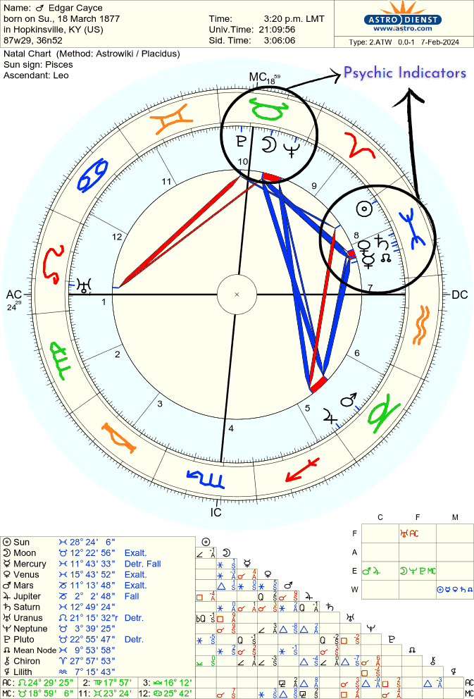 Edgar Cayce natal birth chart